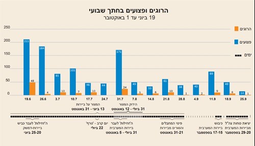 תרשים 1 : מלחמת שלום הגליל - הרוגי ופצועי צה"ל בחתך שבועי, 19 ביוני – 1 באוקטובר  (גרפיקה: נתי אלקיים)