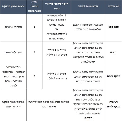 נופש קבע 2025 טבלת זכאות