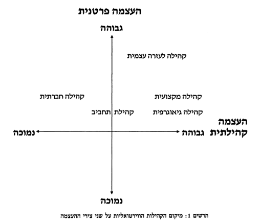 תרשים 1: מיקום הקהילו הווירטואליות על שני צירי ההעצמה