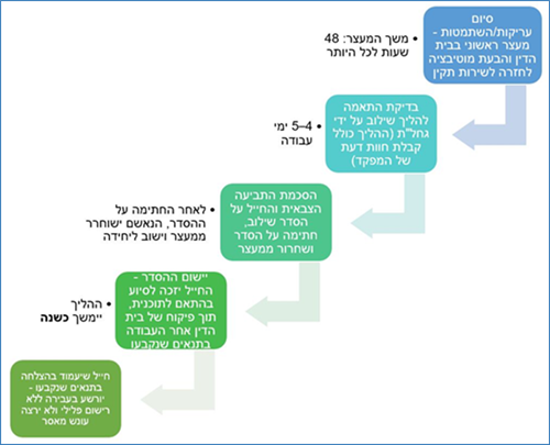 תרשים בית הדין המשלב