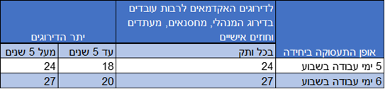 הטבלה מראה את הזכות לימי חופשה כתלות בדירוג, ותק ומספר ימי העבודה בשבוע. הדירוגים האקדמאים לרבות עובדים בדירוג המנהלי, מחסנאים, מעתדים וחוזים אישיים זכאים ל24 ימי חופשה במידה ומועסקים 5 ימי עבדוה בשבוע או 27 ימי חופשה במידה ומועסקים 6 ימים בשבוע. בדירוגים הנל אין תלות בוותק. כל שאר הדירוגים אשר יש להם ותק של עד 5 שנים זכאים ל18 ימי חופשה במידה ומועסקים 5 ימים בשבוע או 20 ימי חופשה במידה ומועסקים 6 ימים בשבוע. אם הותק של שאר הדירוגים הוא מעל 5 שנים אז יהיו זכאים ל 24 ימי חופשה במידה ומועסקים 5 ימים בשבוע או 27 ימי חופשה במידה ומועסקים 6 ימים בשבוע.