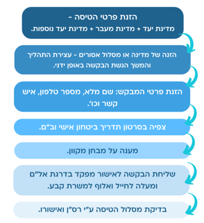 הגשת טופס חול תרשים זרימה (2)