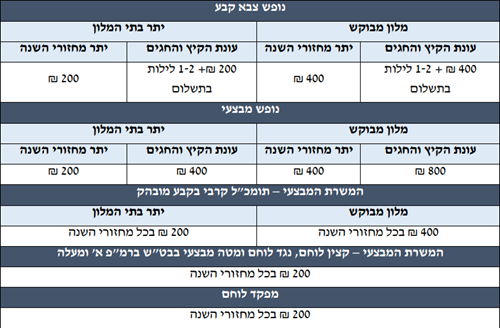 נופש קבע 2025 טבלת עלות