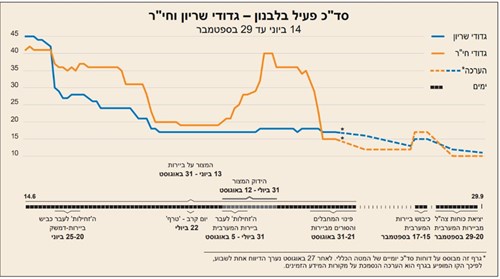 תרשים 2 : מלחמת שלום הגליל – הסד"כ הפעיל בלבנון – גדודי חי"ר ושריון, 14 ביוני – 29 בספטמבר (גרפיקה: נתי אלקיים)