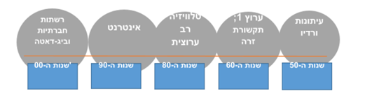 שינויים בהרגלי הצריכה