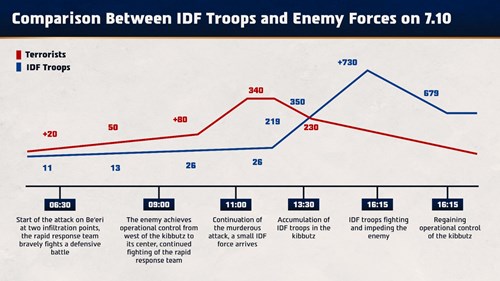 comparison between IDF troops and enemy forces on 7/10